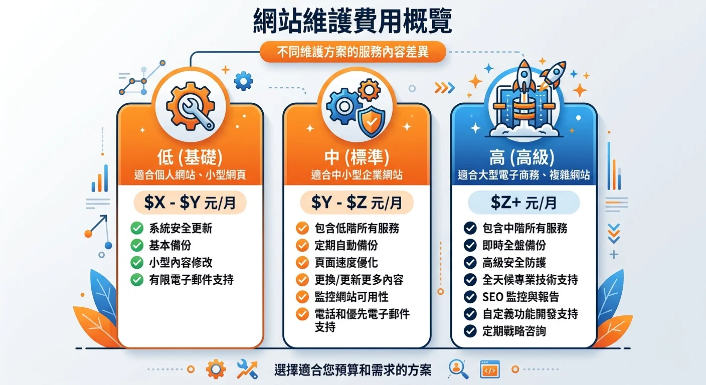 網站維護費用概覽資訊圖，以三個價格區間（低中高）呈現不同維護方案的服務內容差異，配色使用橙色和藍色