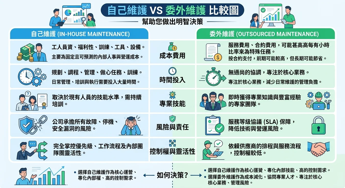 自己維護 vs 委外維護的比較圖，左右兩欄對比設計，列出費用、時間、風險等維度的差異，幫讀者做決策