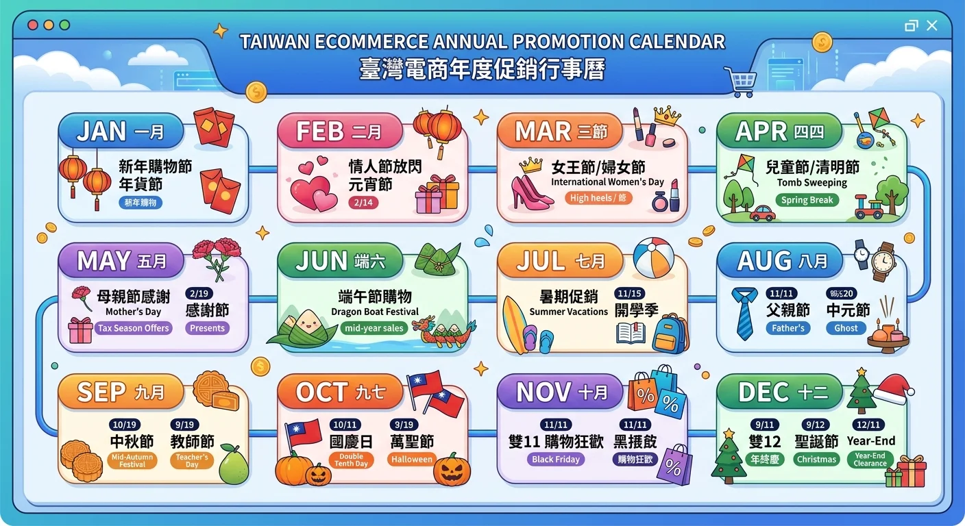 台灣電商促銷檔期年度日曆，12 個月標示重要促銷節點