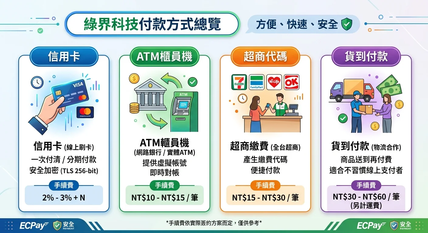 綠界付款方式總覽圖示，四種付款方式並排：信用卡、ATM、超商代碼、貨到付款，每種配圖示和手續費標示