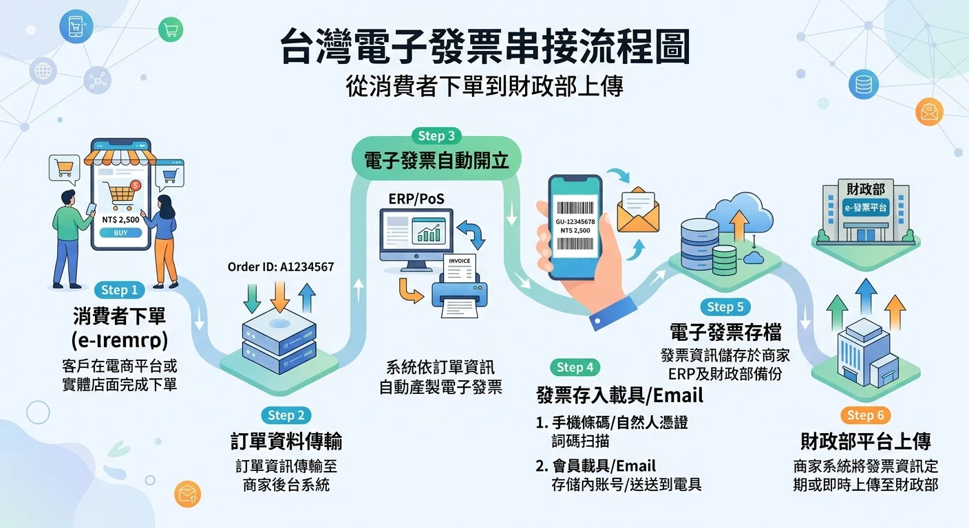 台灣電子發票串接流程圖，從消費者下單→自動開立發票→發票存入載具/Email→財政部上傳