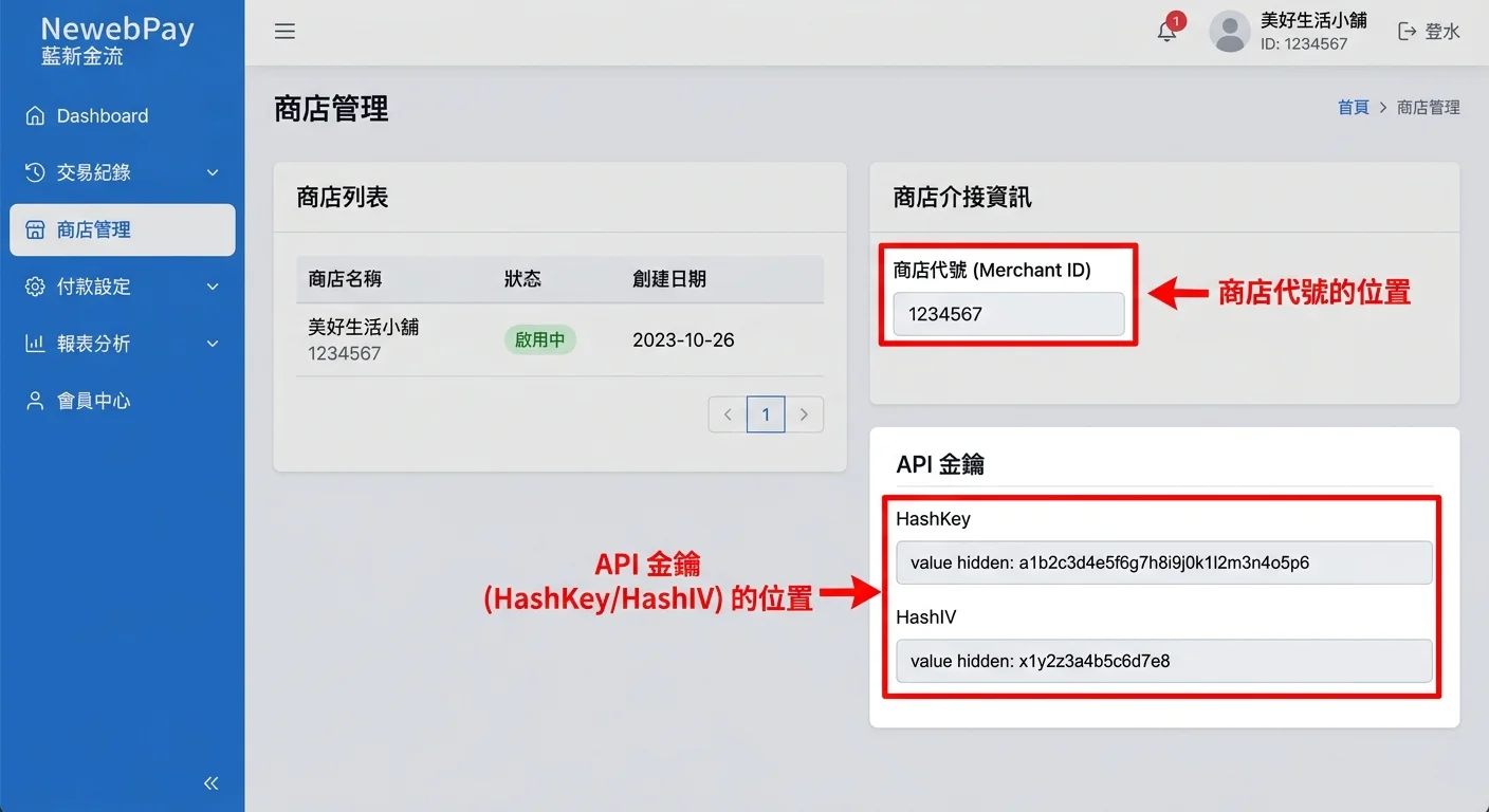 藍新金流 NewebPay 後台介面示意，顯示商店管理頁面，標示出 API 金鑰和商店代號的位置