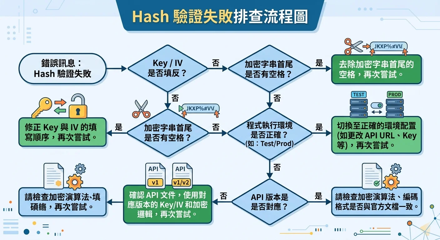 Hash 驗證失敗排查流程圖，從錯誤訊息出發，經過四個判斷節點（Key/IV 是否填反、是否有空格、環境是否對、API 版本是否對），最終導向解決方案