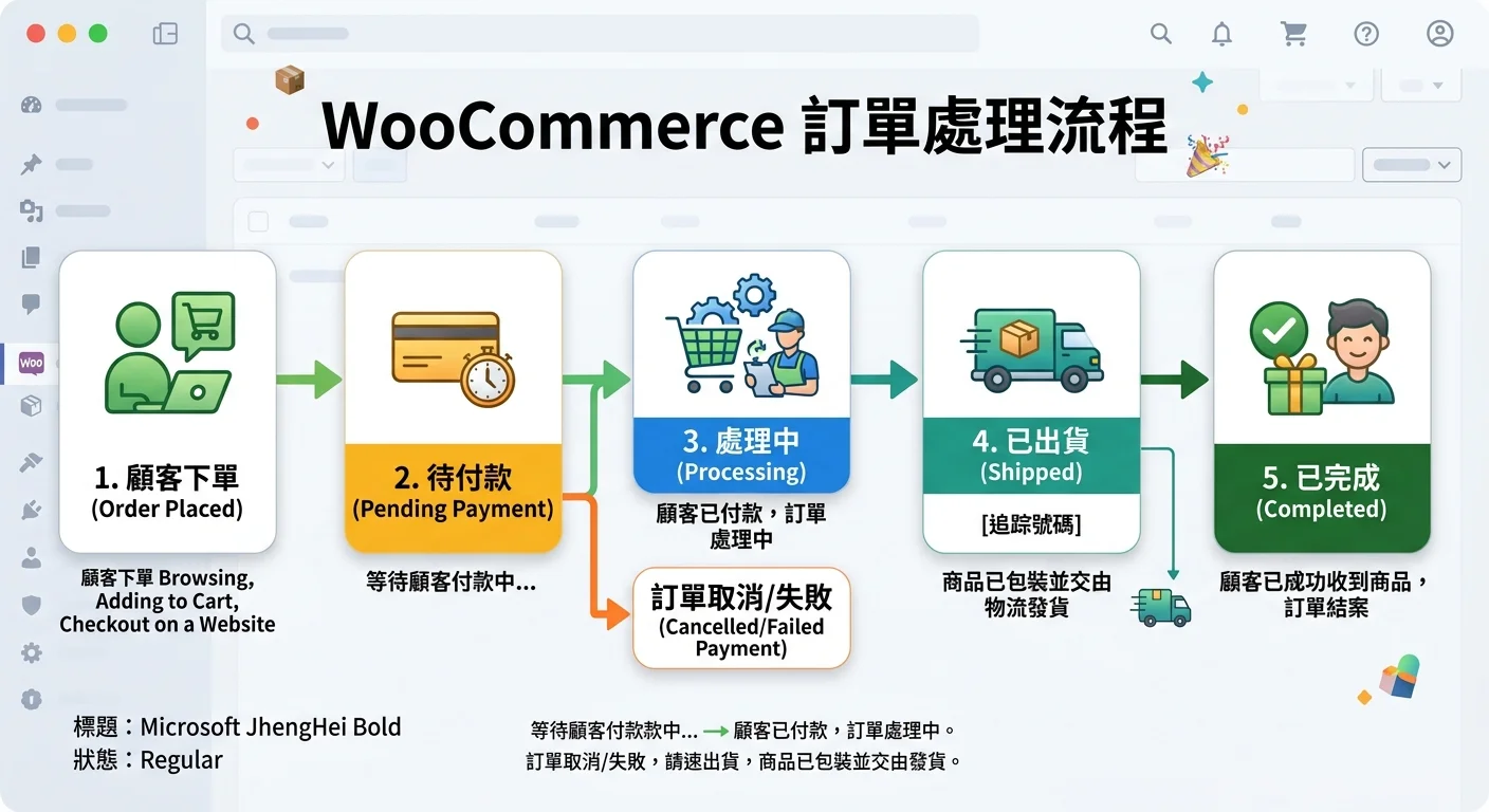 WooCommerce 訂單流程圖，從下單→待付款→處理中→已出貨→已完成，標示各狀態