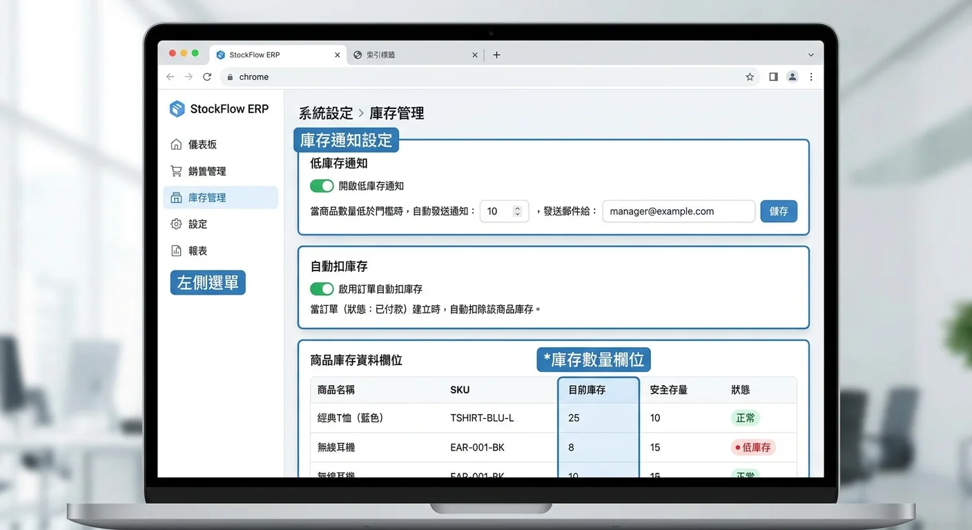 庫存管理設定畫面示意圖，標示低庫存通知、自動扣庫存、庫存數量欄位