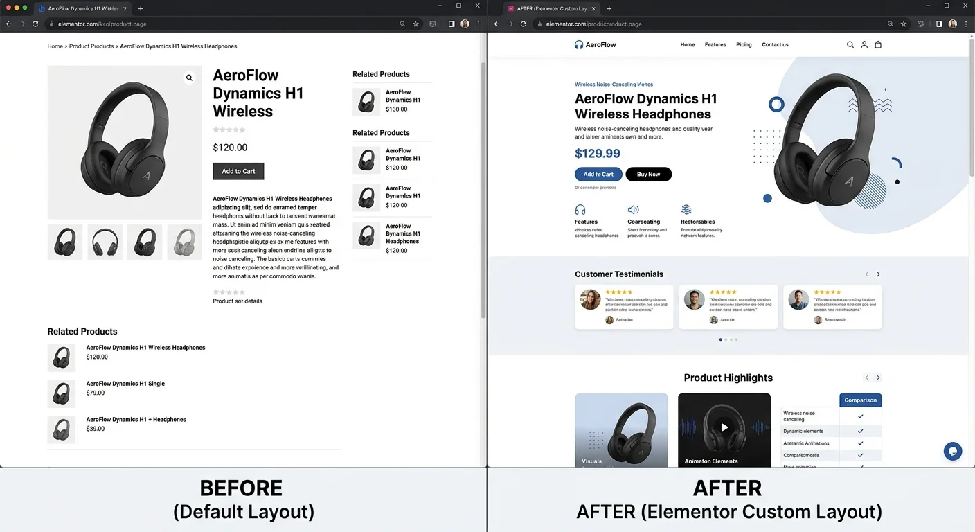 優化前後商品頁面對比圖，左側為預設版面（普通），右側為 Elementor 自訂版面（專業美觀）