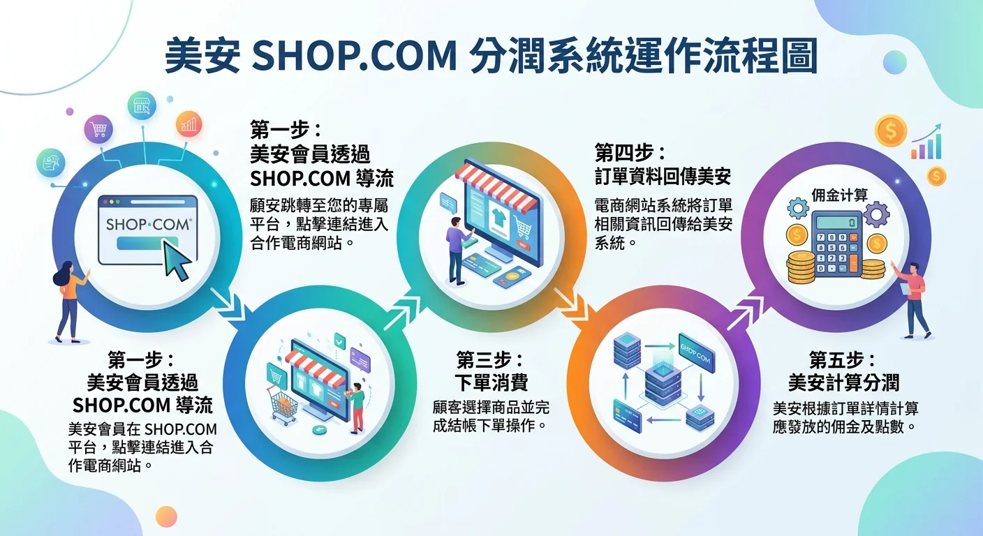 美安 SHOP.COM 分潤系統運作流程圖，美安會員透過 SHOP.COM → 進入你的電商網站 → 下單消費 → 訂單資料回傳美安 → 美安計算分潤，五步驟循環流程