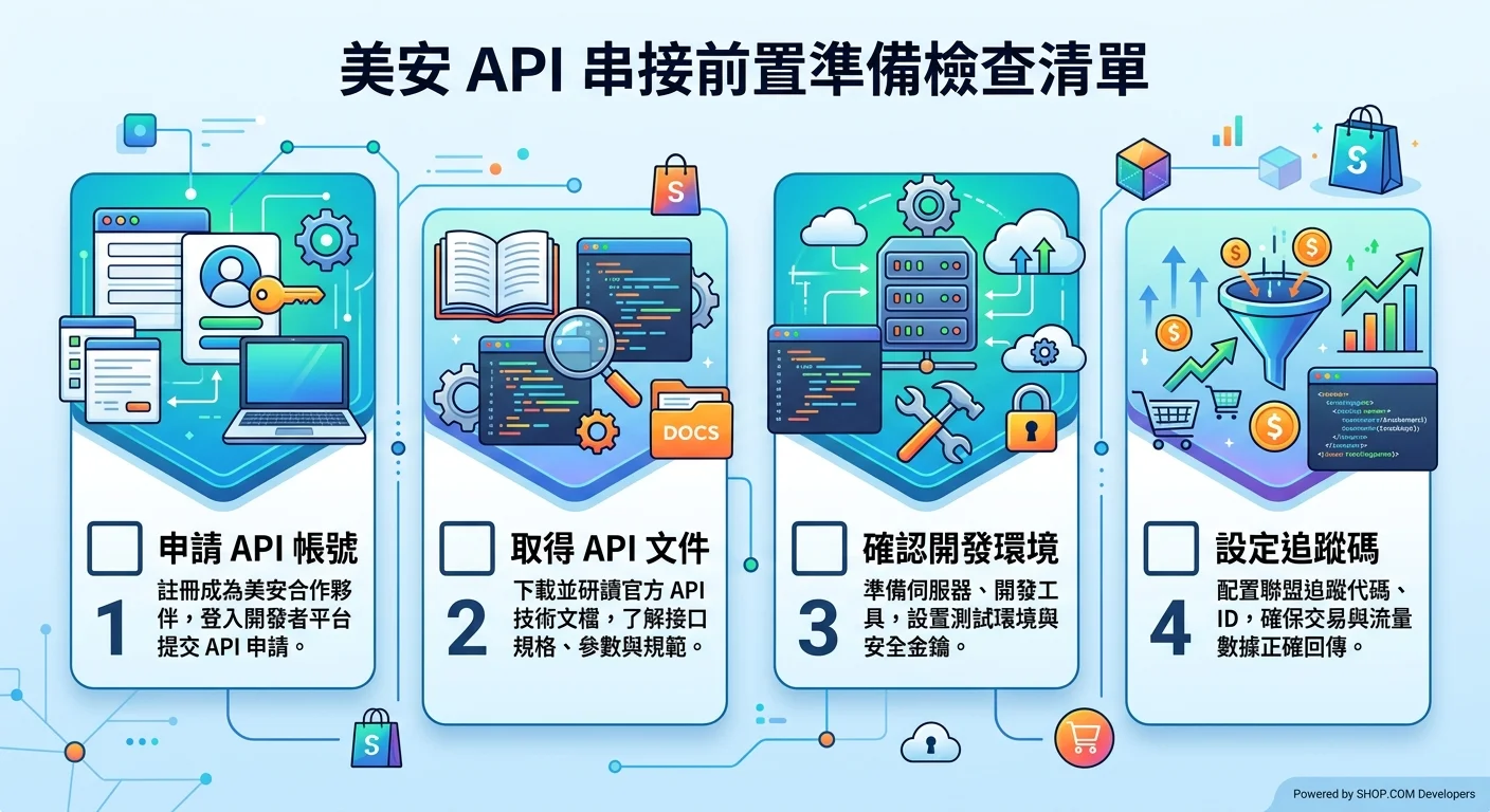 美安 API 串接前置準備檢查清單，列出申請帳號、取得 API 文件、確認環境、設定追蹤碼四個步驟，每步驟搭配勾選方塊