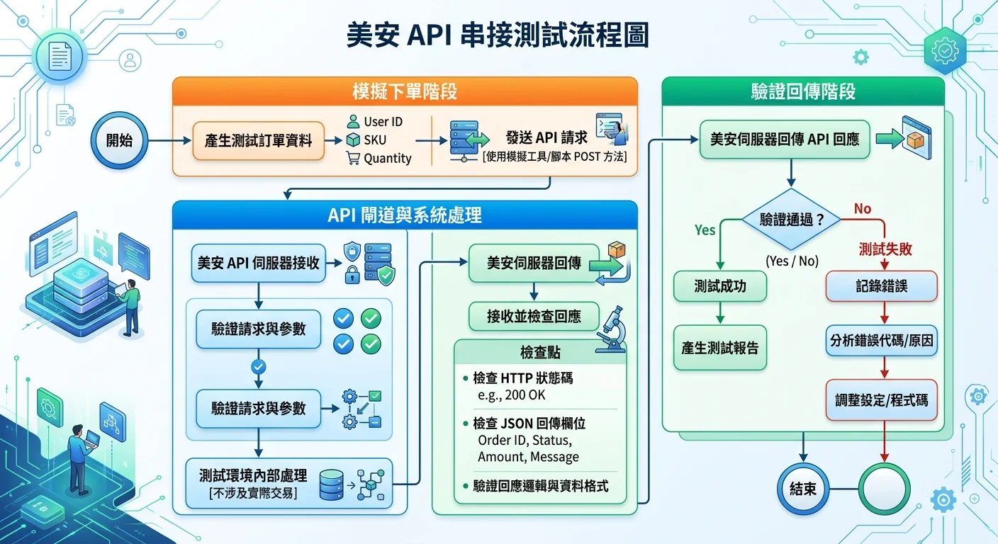 美安 API 串接測試流程圖，從模擬下單到驗證回傳的完整測試步驟