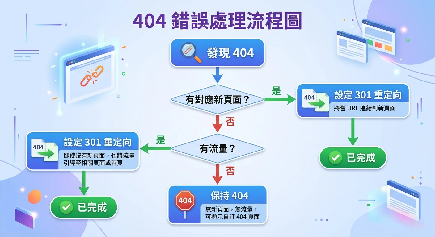 404 錯誤處理流程圖，從「發現 404」開始，分支判斷「有對應新頁面？」→ 是：設 301 / 否：「有流量？」→ 是：設 301 / 否：保持 404，流程清晰的決策樹