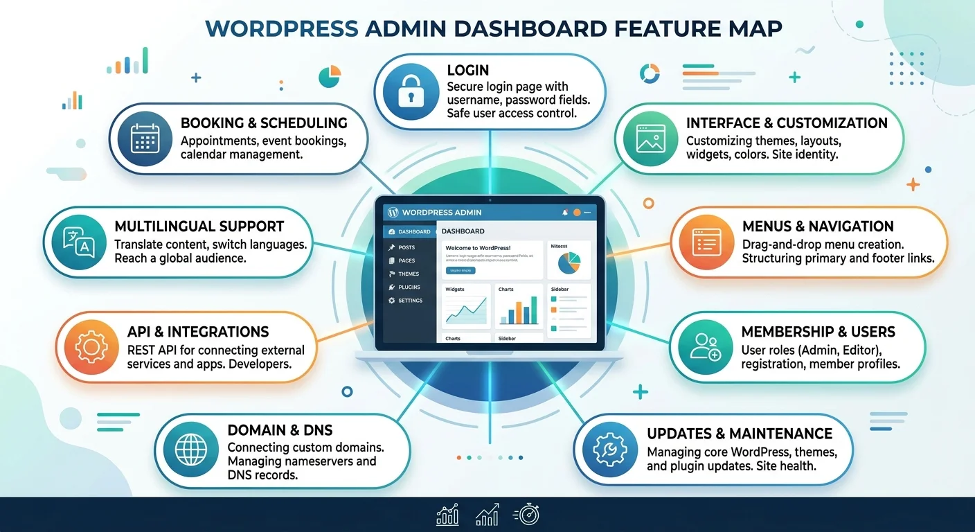 WordPress後台功能地圖資訊圖，中央為WordPress儀表板截圖示意，四周放射狀排列九大功能區塊：登入設定、介面導覽、選單管理、會員系統、版本更新、網域DNS、API串接、多語系、預約系統
