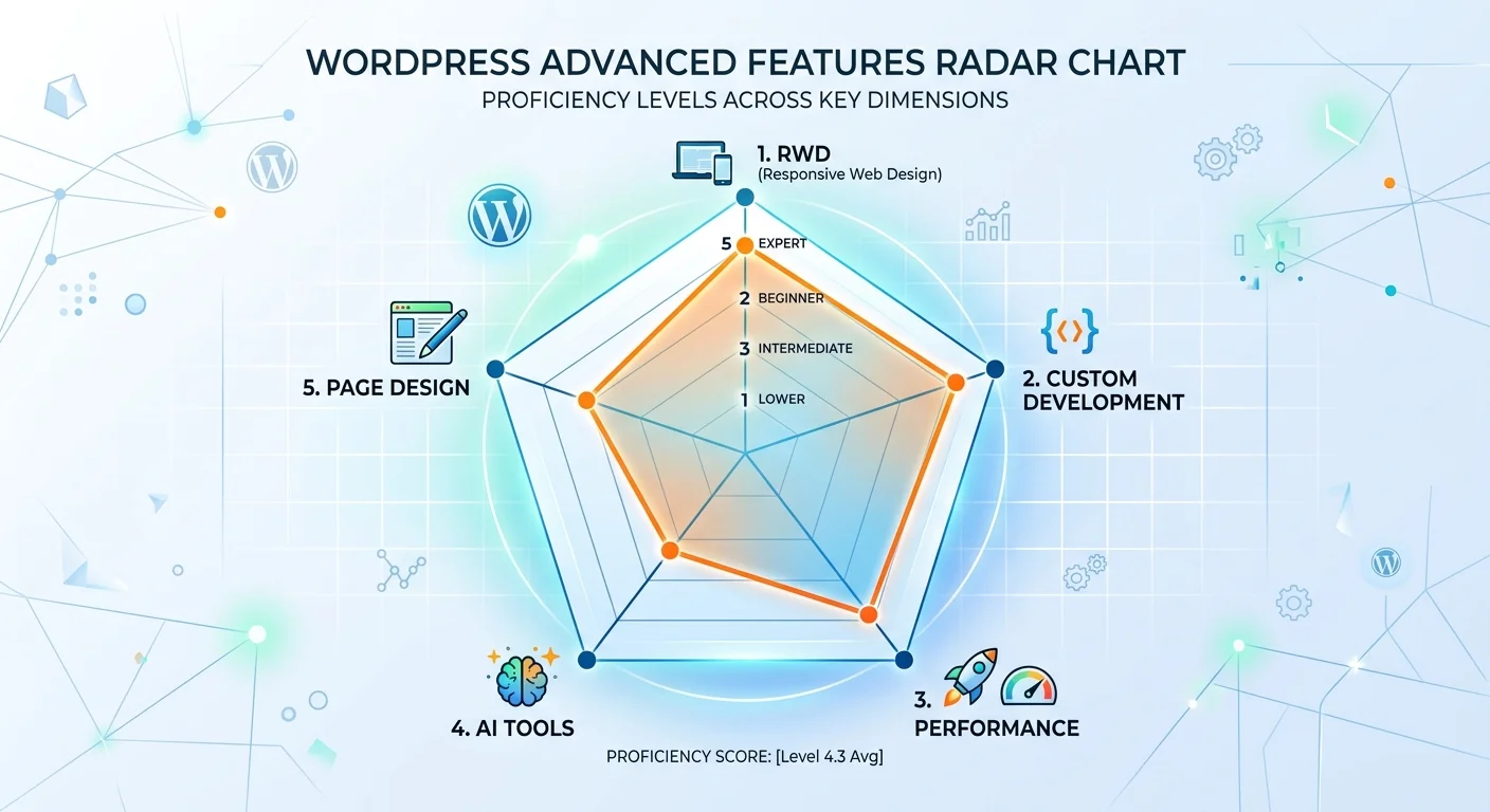 WordPress進階功能雷達圖，五個維度：RWD響應式、頁面設計、AI工具、效能優化、客製開發，每個維度標示當前掌握程度