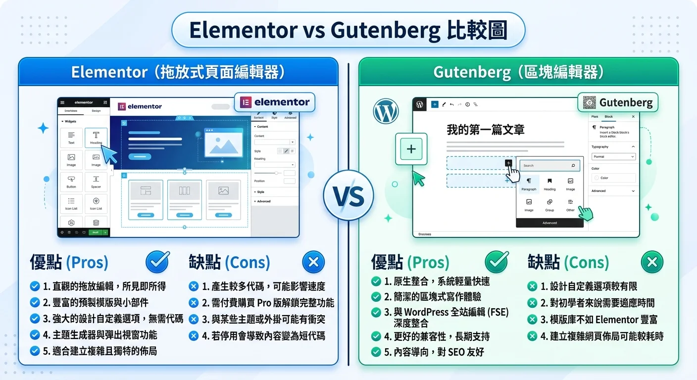 Elementor vs Gutenberg 比較圖，左側為 Elementor 的拖放編輯介面示意，右側為 Gutenberg 的 Block 編輯介面示意，中間有 VS 標誌，下方列出各自優缺點