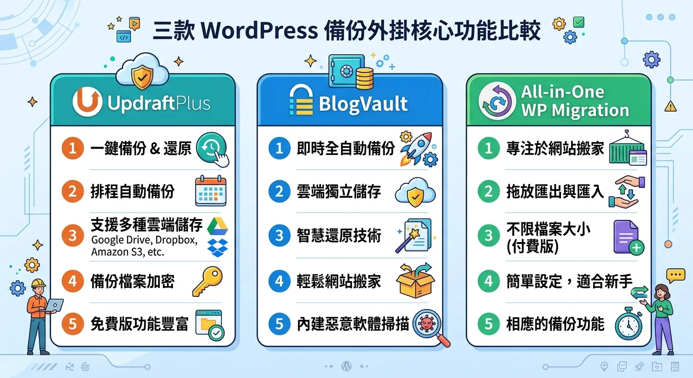 三款 WordPress 備份外掛的功能比較資訊圖，以三欄設計展示 UpdraftPlus、BlogVault、All-in-One WP Migration 的核心特色，配色活潑