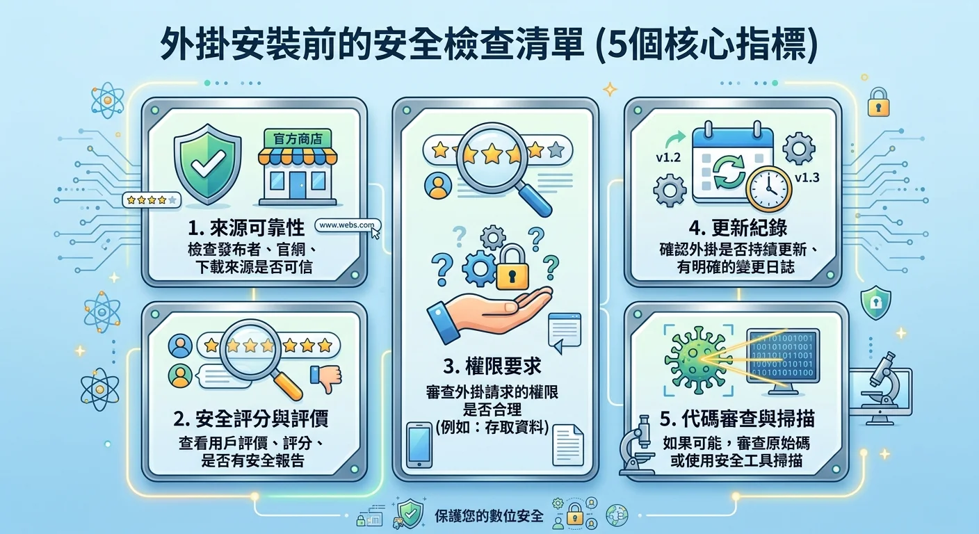 外掛安裝前的安全檢查清單，列出五個檢查指標