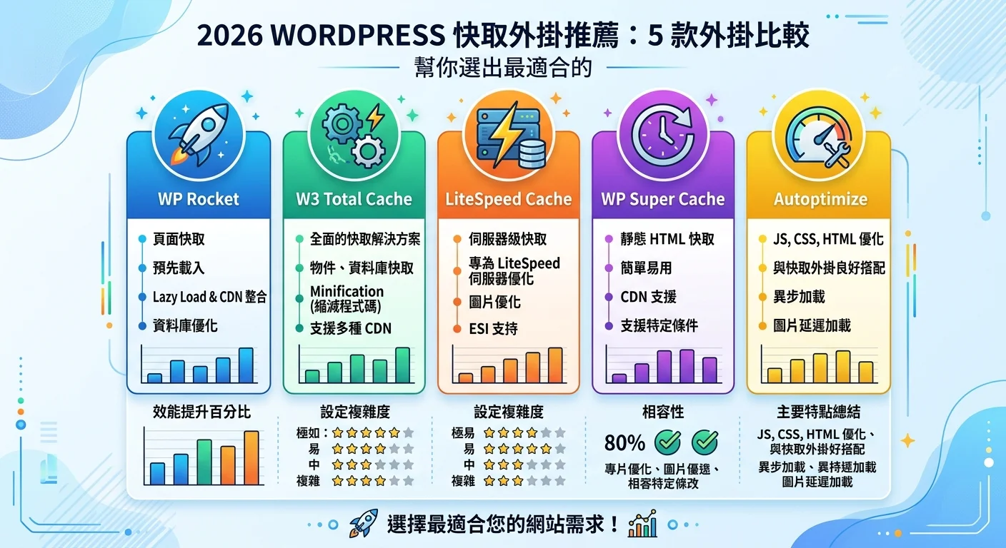 2026 WordPress 快取外掛推薦：5 款外掛比較幫你選出最適合的相關的視覺化資訊圖，展示核心概念與數據對比