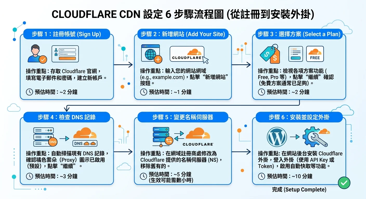 Cloudflare CDN 設定 6 步驟流程圖，從註冊到安裝外掛，每步標示操作重點和預估時間
