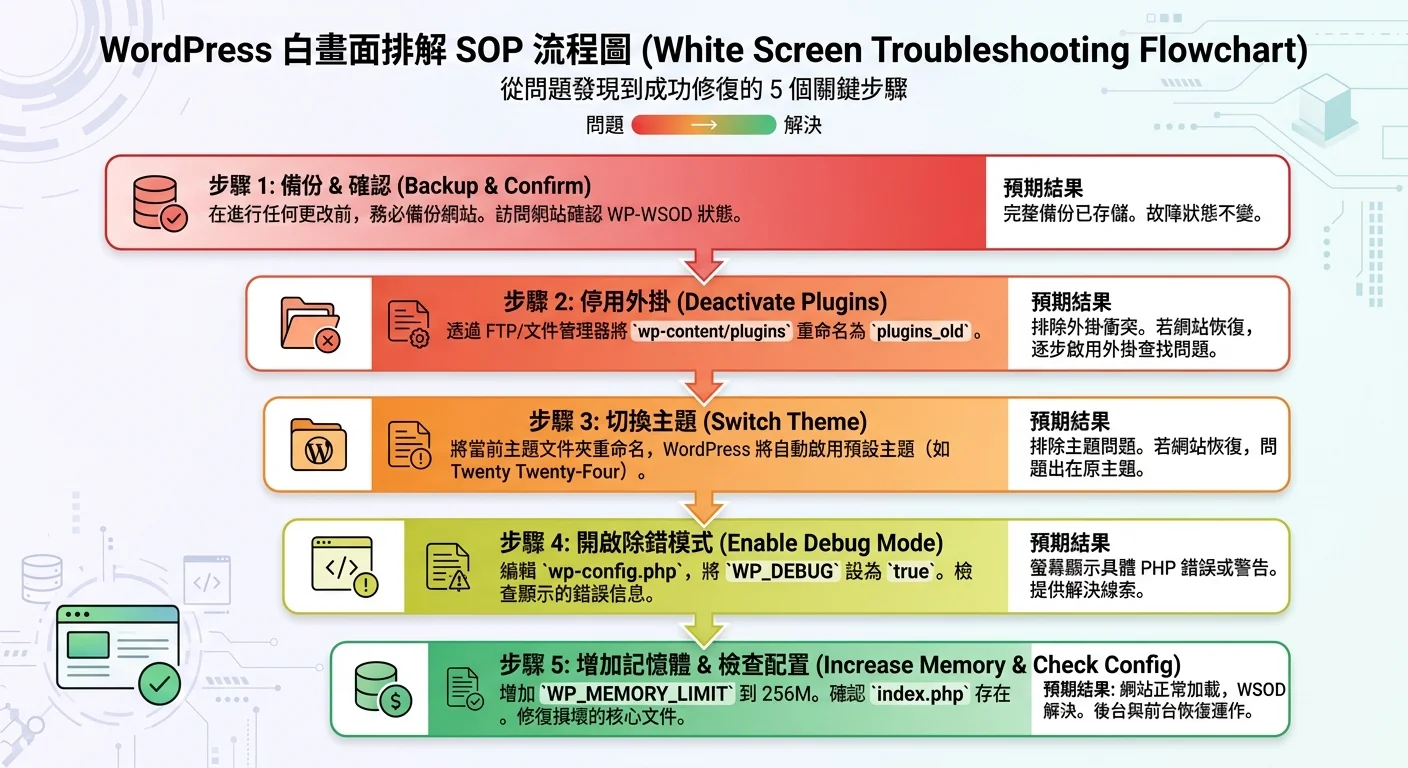 WordPress 白畫面排解 SOP 流程圖，5 個步驟從上到下排列，每步標示操作說明和預期結果，使用紅色到綠色漸變表示從問題到解決
