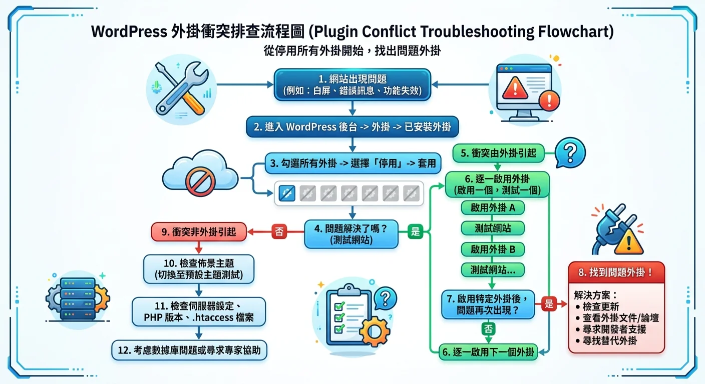WordPress 外掛衝突排查流程圖，從停用所有外掛開始，到逐一啟用找出問題外掛的決策樹流程