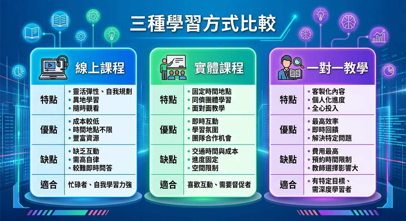 三種學習方式比較的卡片：線上課程、實體課程、一對一教學