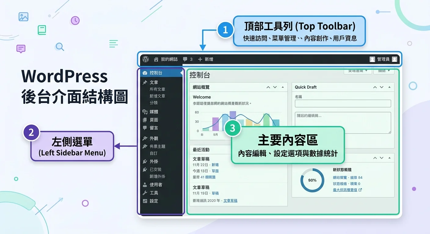 WordPress 後台介面標註圖，標示左側選單、頂部工具列、主要內容區三個區域