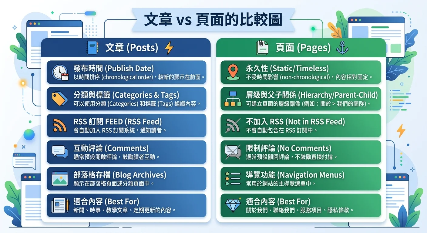 文章 vs 頁面的比較圖，左邊列出文章的特性，右邊列出頁面的特性
