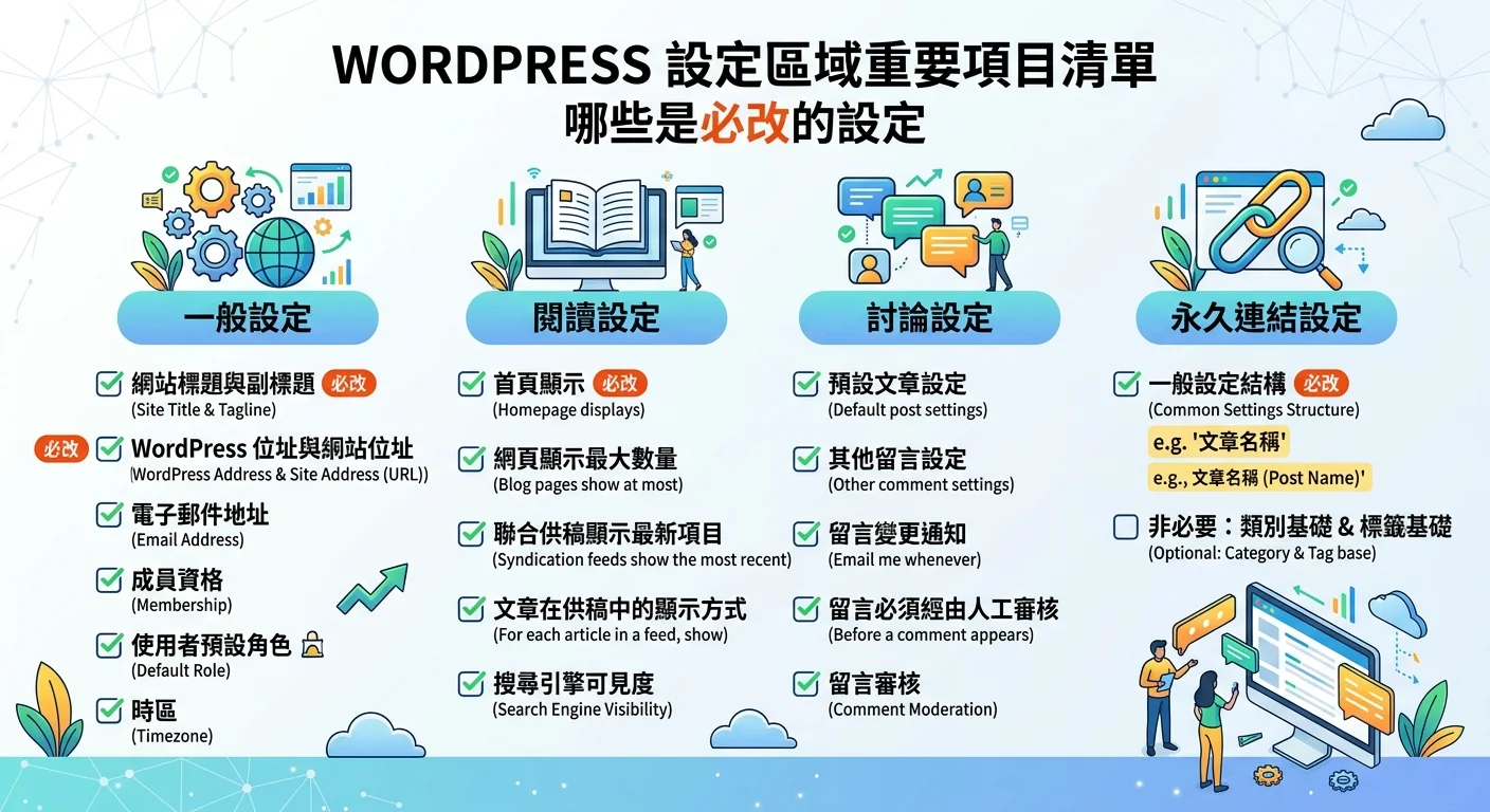 WordPress 設定區域的重要項目清單，標示哪些是必改的設定