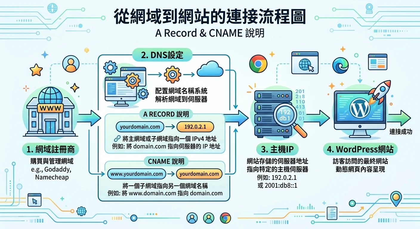網域到網站的連接流程圖，由左到右：網域註冊商→DNS設定→主機IP→WordPress網站，中間有A Record和CNAME的說明