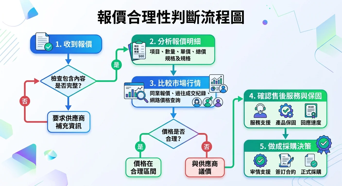 報價合理性判斷流程圖，從「收到報價」開始，依次檢查包含內容、比較市場行情、確認售後服務