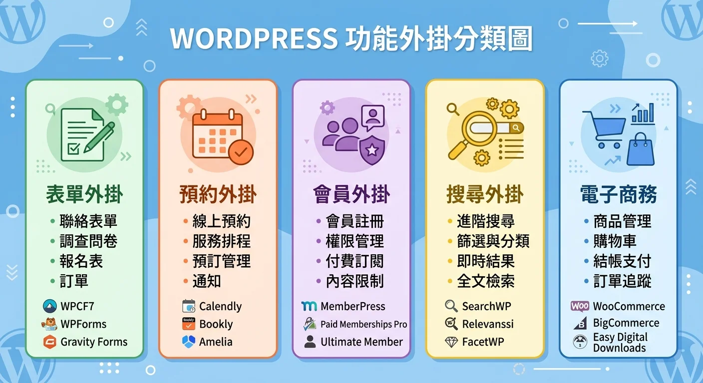WordPress 功能型外掛分類概覽圖，以圖示展示表單、預約、會員、搜尋、翻譯等類別