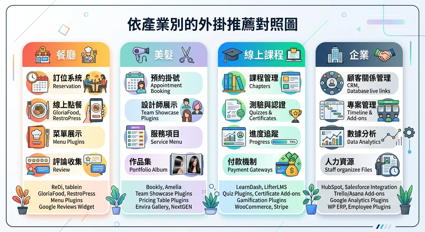 依產業別的外掛推薦對照圖，餐廳/美髮/線上課程/企業分別推薦的功能外掛