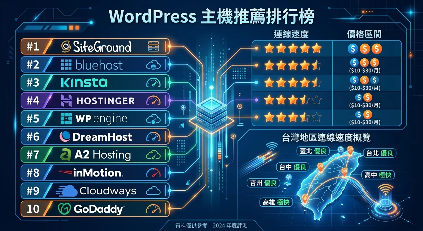WordPress 主機推薦排行榜資訊圖，左側列出 10 家主機 Logo 排名，右側標示速度星等與價格區間，底部有台灣地圖標示連線速度，配色科技藍搭配品牌橙
