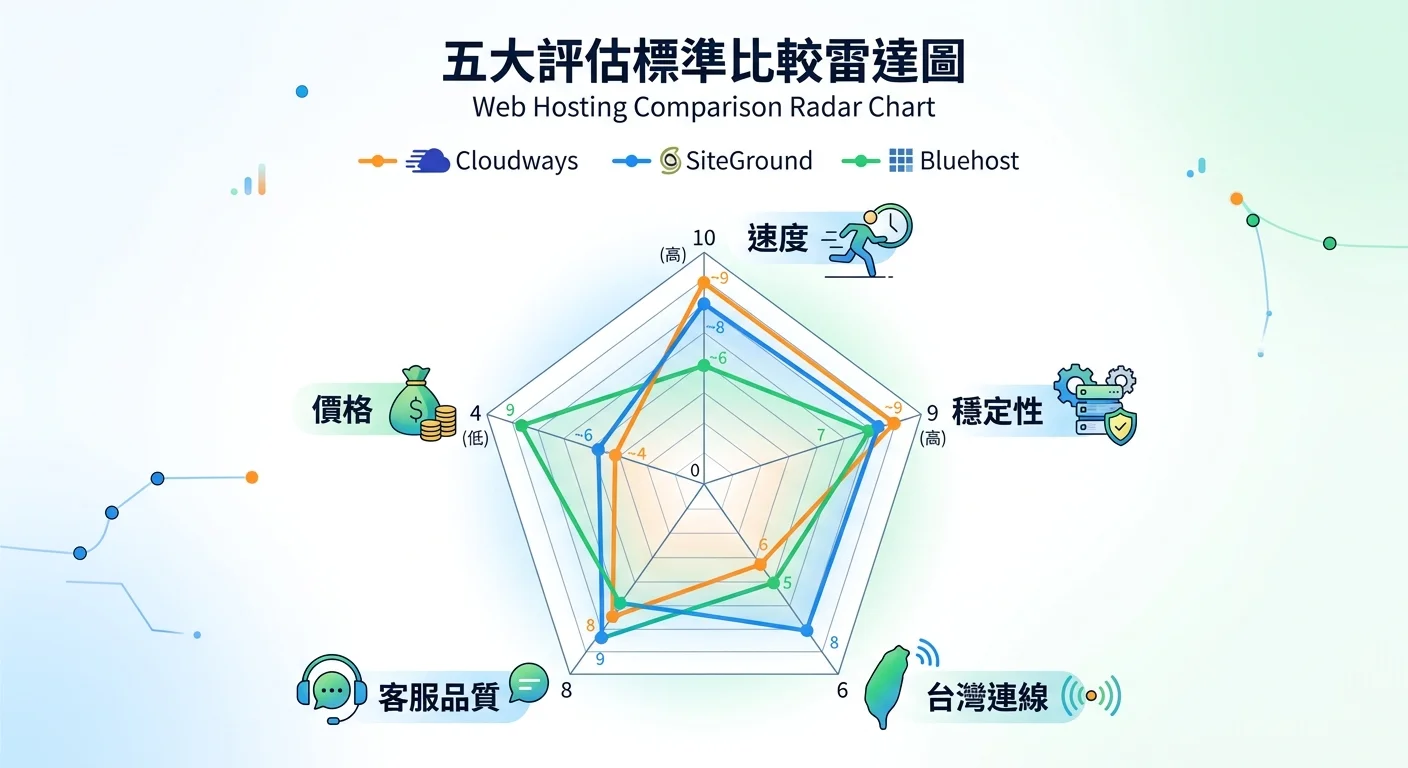 五大評估標準比較雷達圖，五個軸分別是速度、穩定性、台灣連線、客服品質、價格，用三條不同顏色的線標示 Cloudways/SiteGround/Bluehost 的表現