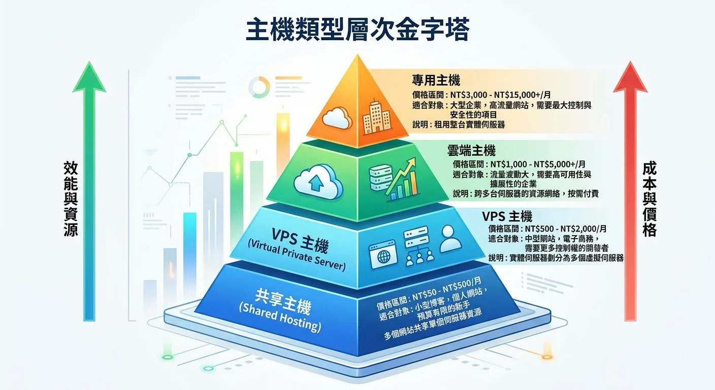 主機類型金字塔圖，從底部到頂部依次為共享主機、VPS、雲端主機、專用主機，每層標示價格區間與適合對象，左右兩側用箭頭標示效能與成本
