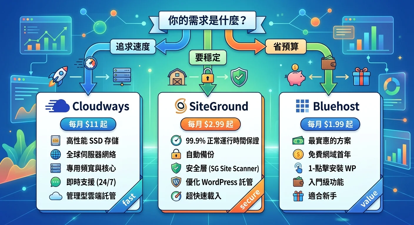 三種使用者推薦決策樹，起點是「你的需求是什麼？」分支出三條路：追求速度→Cloudways、要穩定→SiteGround、省預算→Bluehost，每條路徑旁標示價格與特點