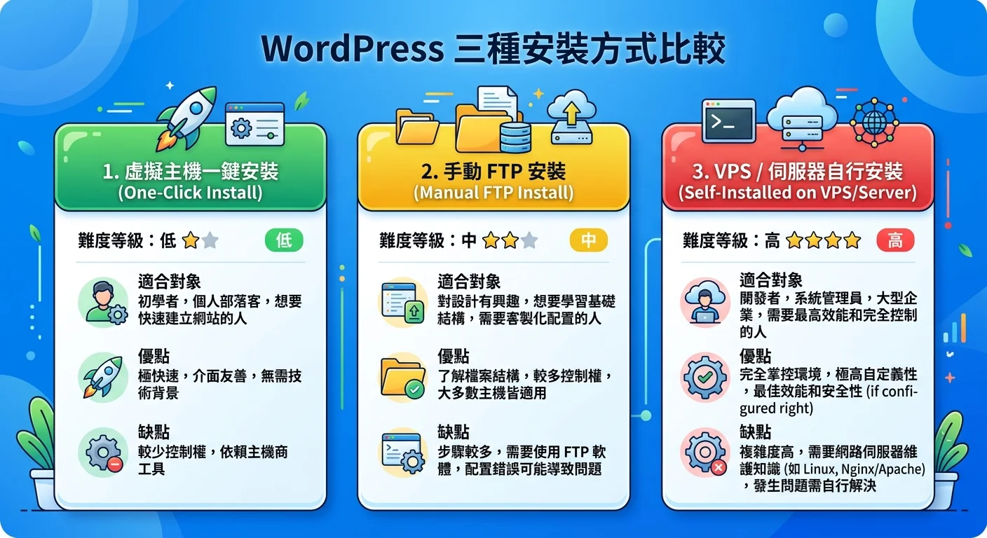 三種 WordPress 安裝方式的比較卡片，標示難度等級和適合對象