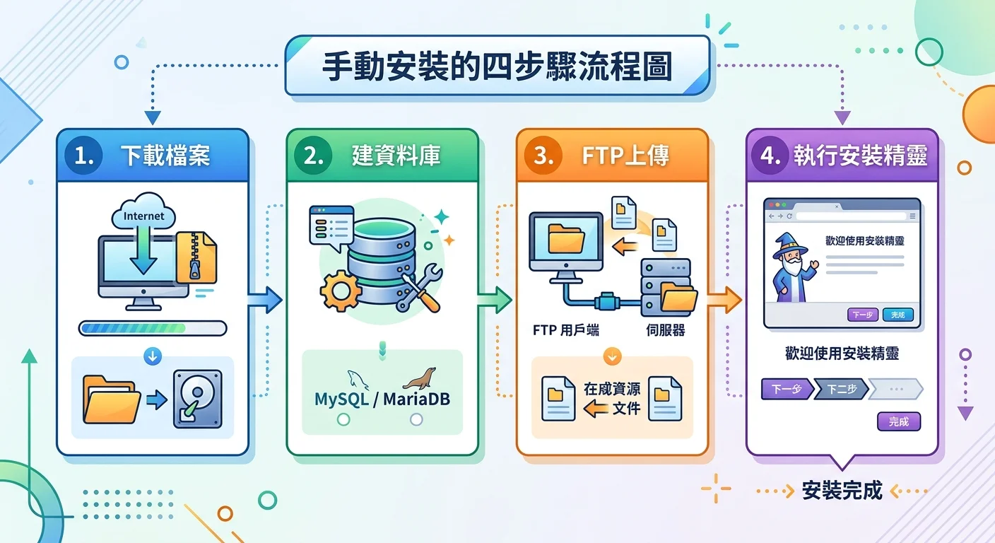 手動安裝的四步驟流程圖：下載檔案、建資料庫、FTP上傳、執行安裝精靈