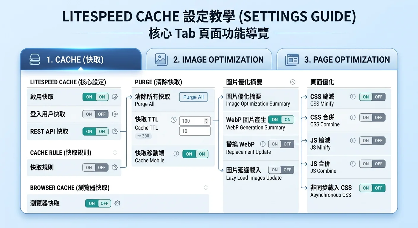 LiteSpeed Cache 設定教學的各 Tab 頁面功能圖，以標籤式設計展示 Cache、Image、Page Optimization 等設定頁面的關鍵項目