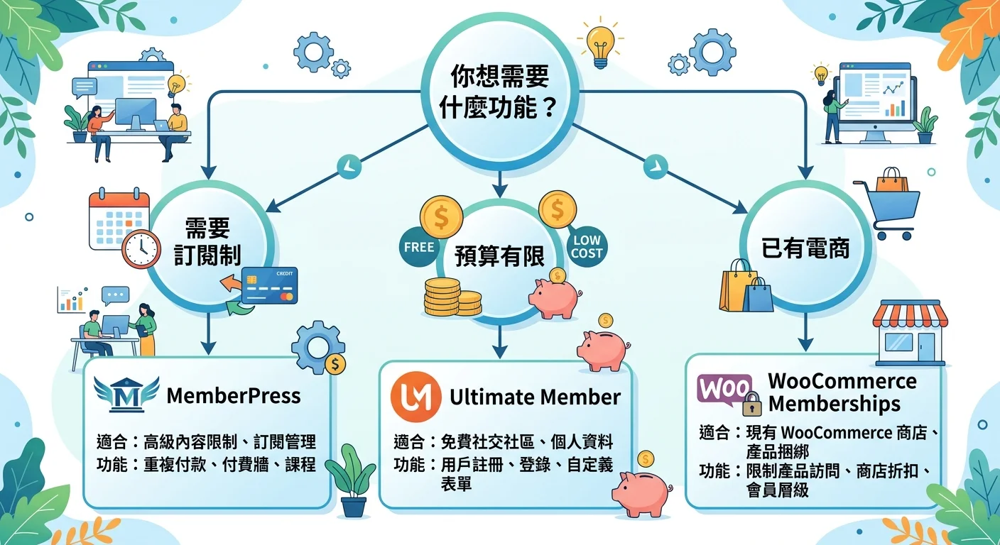會員系統選擇決策流程圖，從「你需要什麼功能」開始分支：需要訂閱制→MemberPress、預算有限→Ultimate Member、已有電商→WooCommerce Memberships