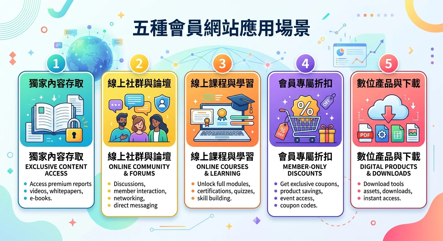 五種會員網站應用場景的圖示卡片