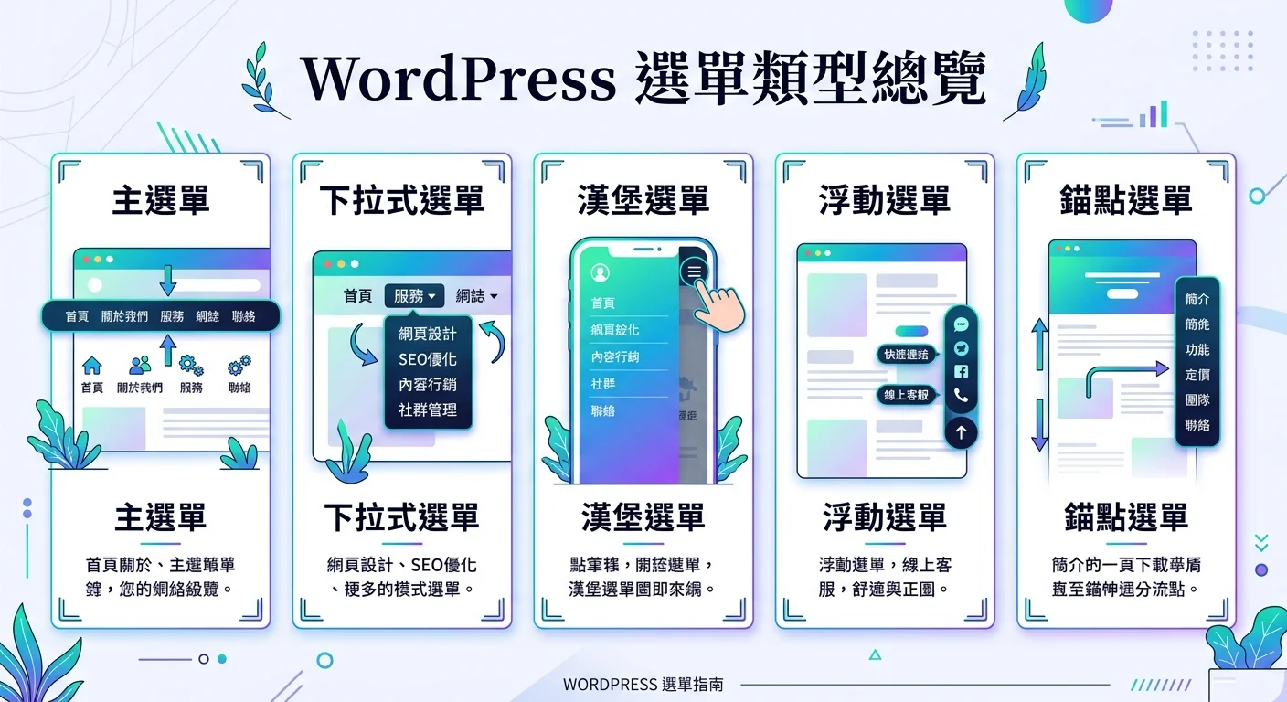 WordPress選單類型總覽圖，展示五種選單形式：主選單、下拉式選單、漢堡選單、浮動選單、錨點選單，每種有簡易示意圖
