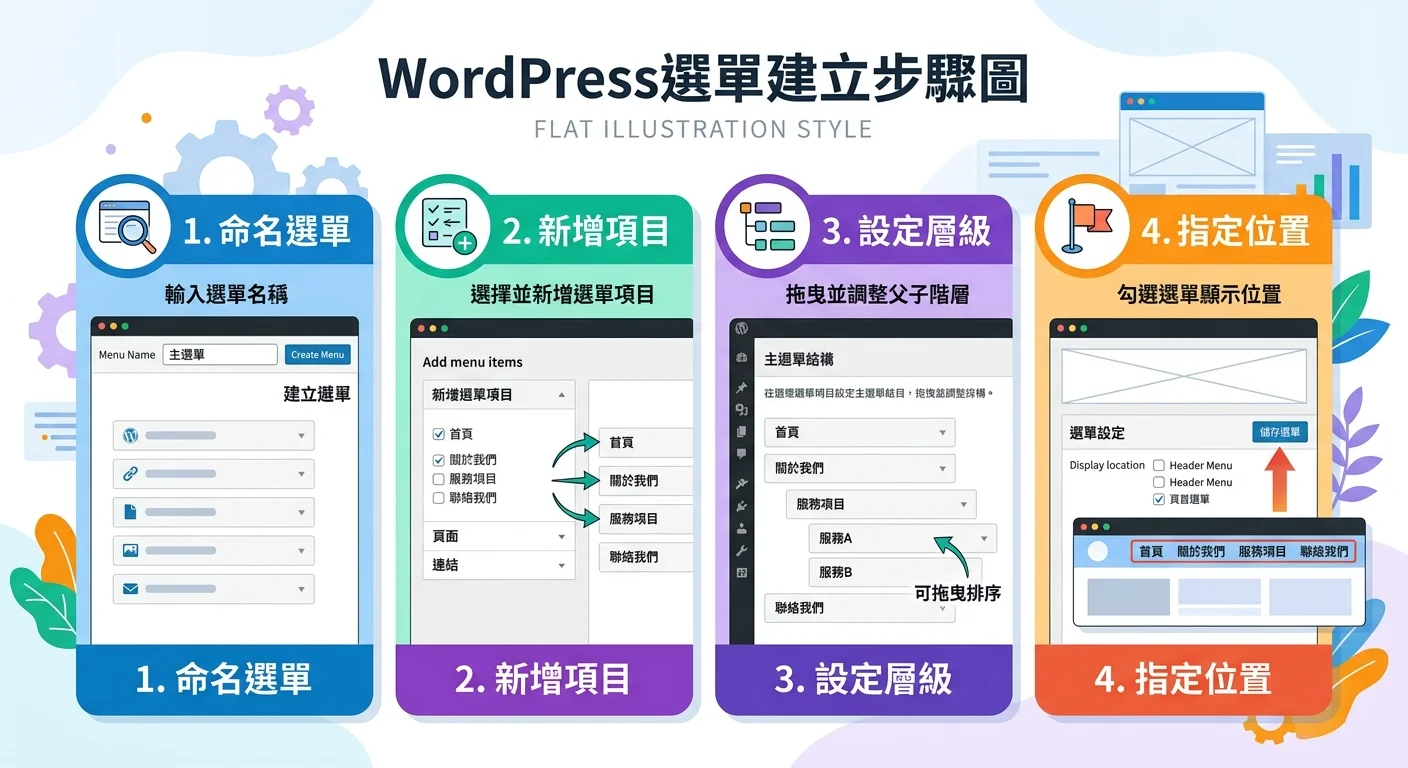 WordPress選單建立步驟圖，四個步驟流程：命名選單→新增項目→設定層級→指定位置，每步驟有簡化的後台畫面示意
