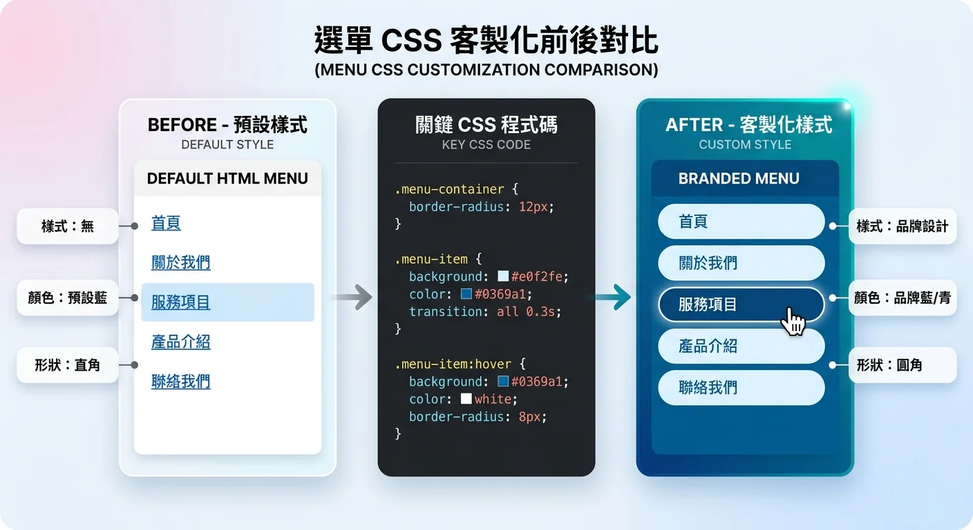 選單CSS客製化前後對比圖，左側為預設樣式的選單，右側為客製化後的選單（品牌色、圓角、hover效果），中間有CSS程式碼片段