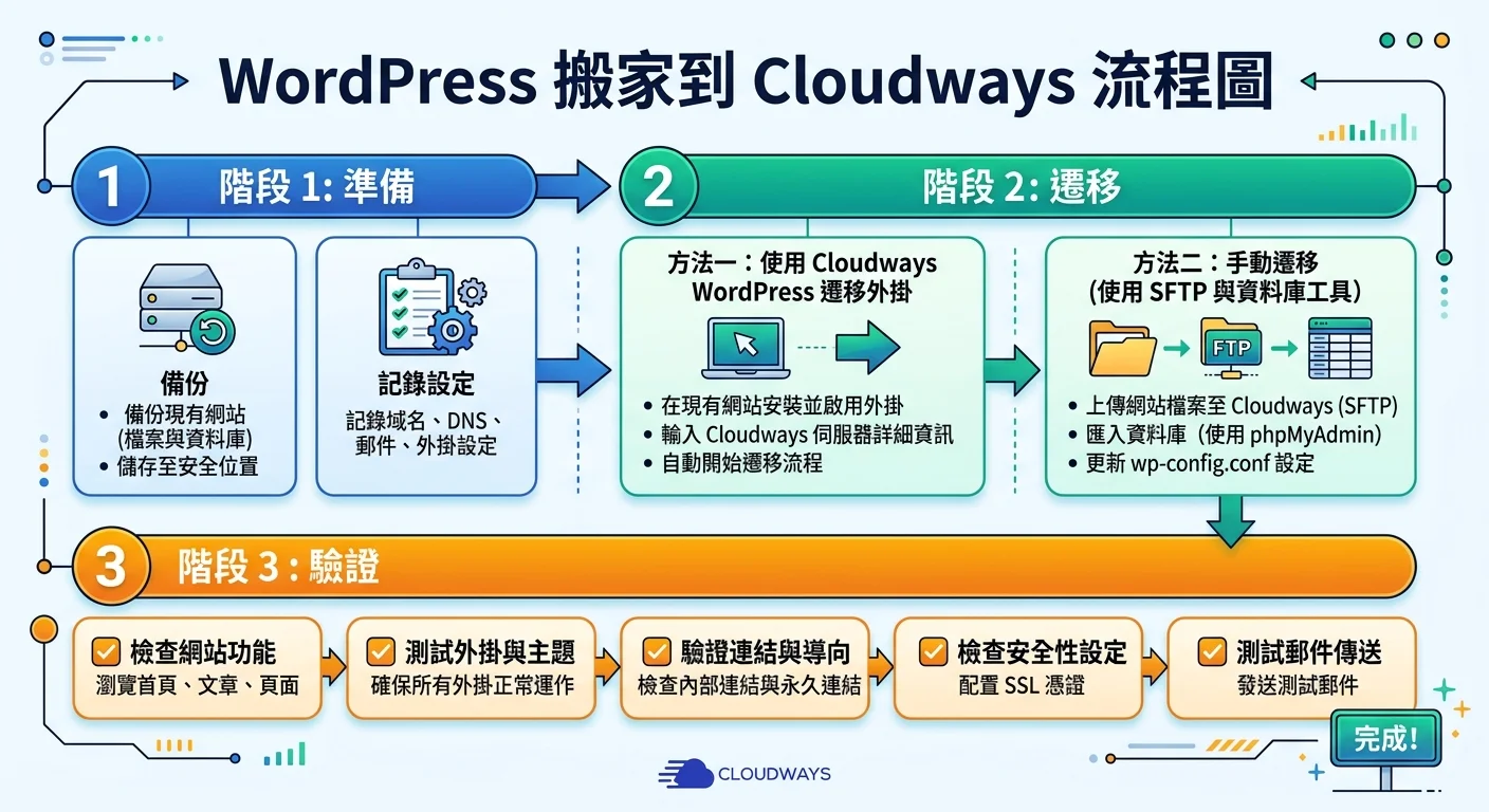 WordPress 搬家到 Cloudways 流程圖，三大階段：準備（備份、記錄設定）→ 遷移（兩種方法並列）→ 驗證（五項檢查），箭頭連接