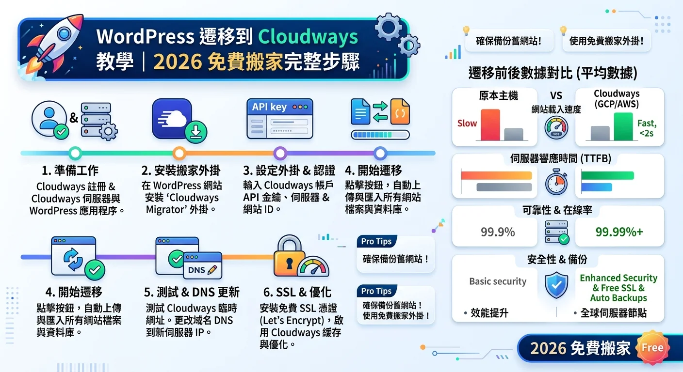WordPress 遷移到 Cloudways 教學｜2026 年免費搬家完整步驟相關的視覺化資訊圖，展示核心概念與數據對比