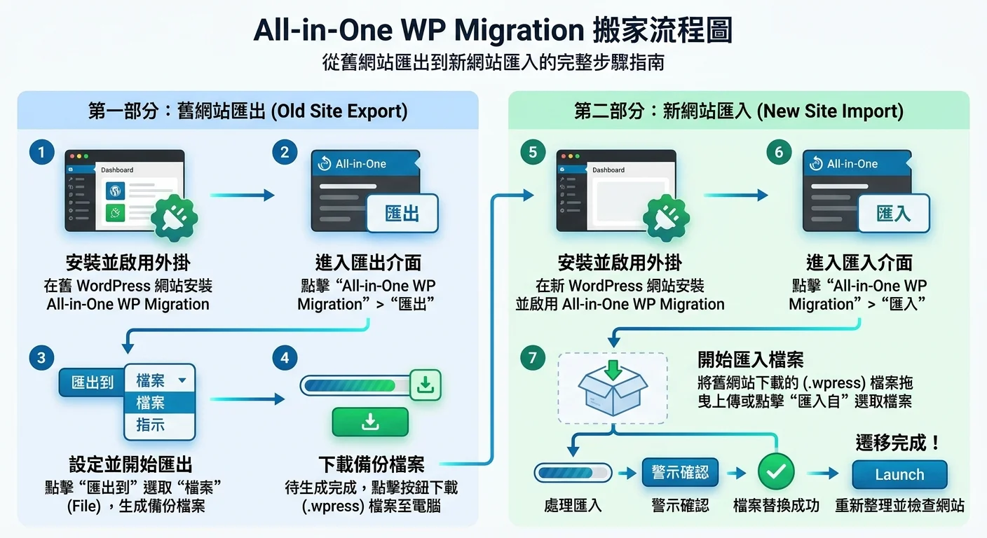 All-in-One WP Migration 搬家流程圖，從舊網站匯出到新網站匯入的步驟，每步標示操作說明，箭頭清楚連接各步驟