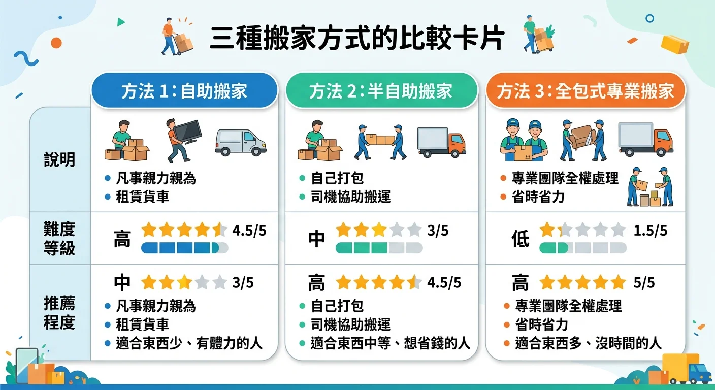 三種搬家方式的比較卡片，標示難度等級和推薦程度