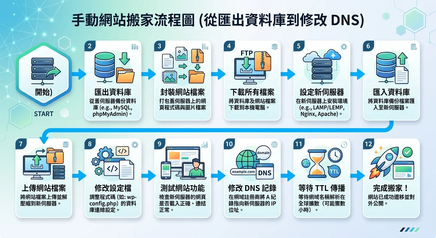 手動搬家的流程圖，從匯出資料庫到修改 DNS 的完整步驟