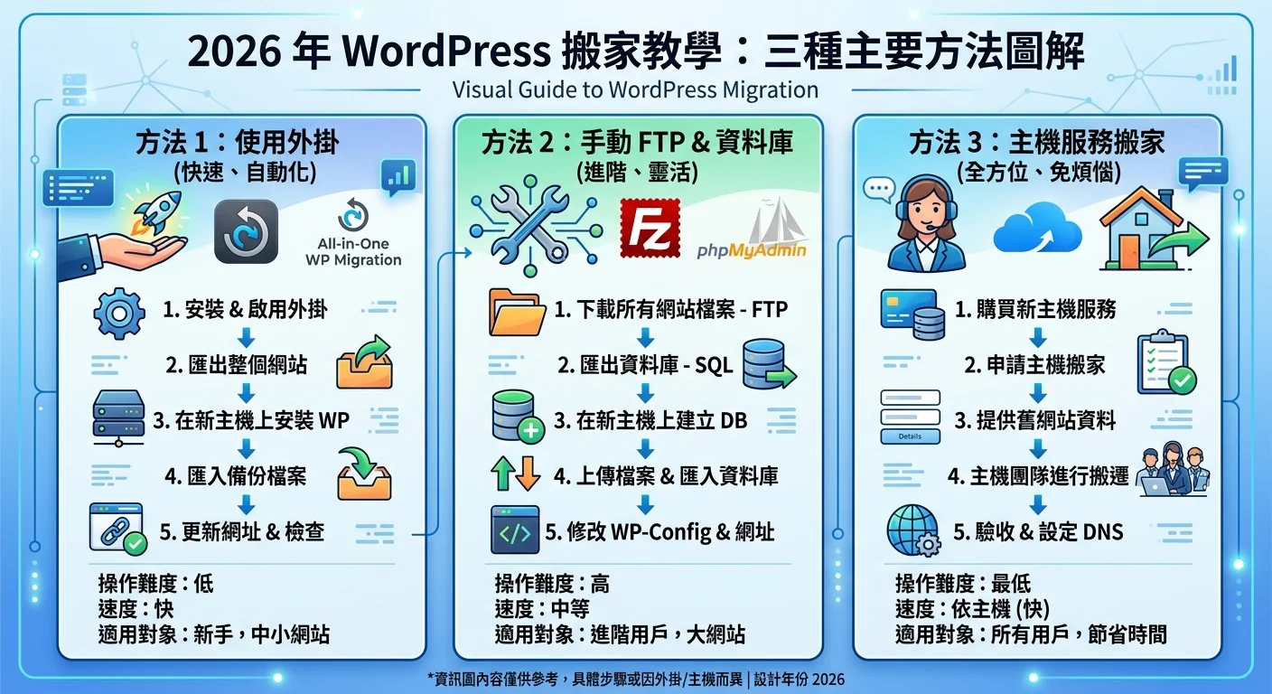 WordPress 搬家教學｜2026 年三種搬家方法圖解相關的視覺化資訊圖，展示核心概念與數據對比