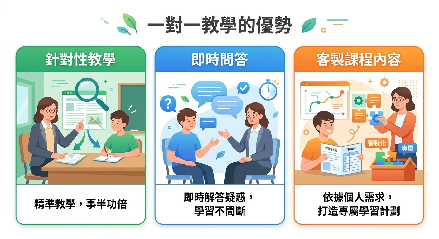 一對一教學的優勢圖示：針對性教學、即時問答、客製課程內容